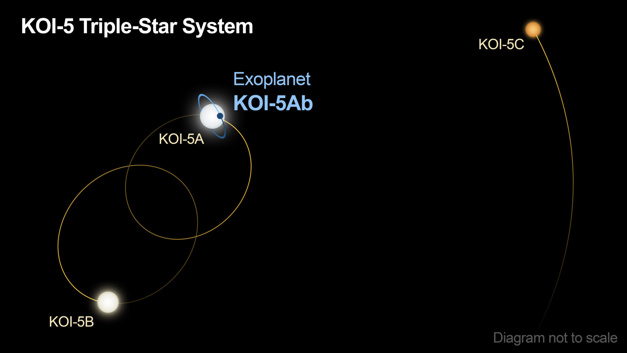 Koi-5Ab, Il Pianeta Con Tre Soli - MEDIA INAF