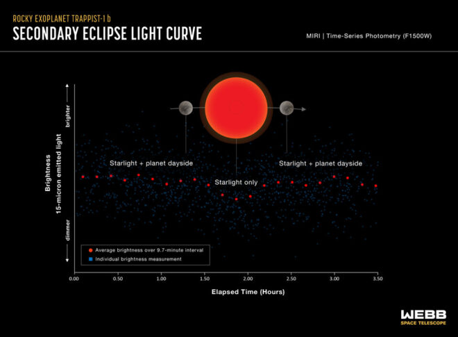 Webb Misura La Temperatura Di Trappist-1 B - MEDIA INAF